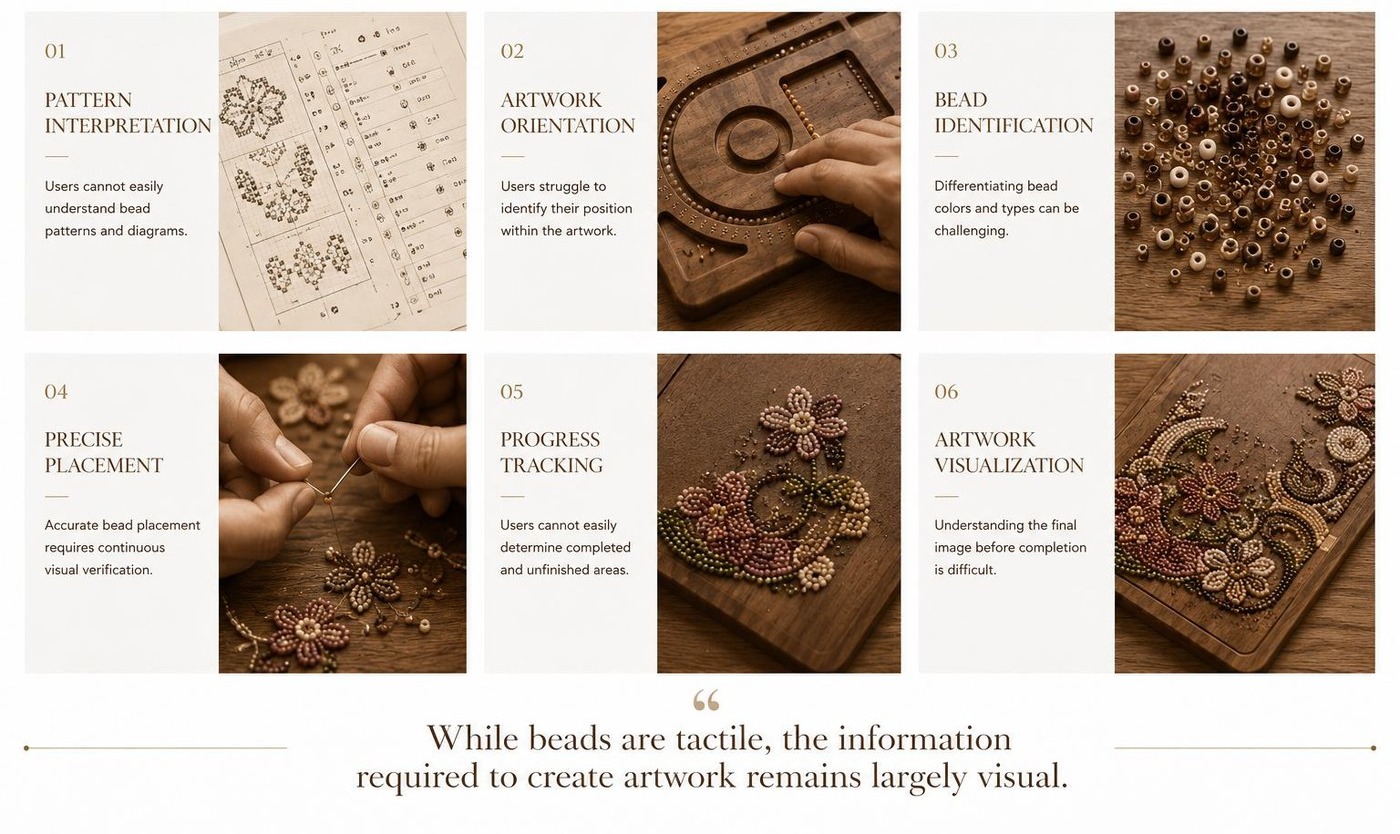 Six reasons bead artwork is inaccessible: pattern interpretation, artwork orientation, bead identification, precise placement, progress tracking, and artwork visualisation