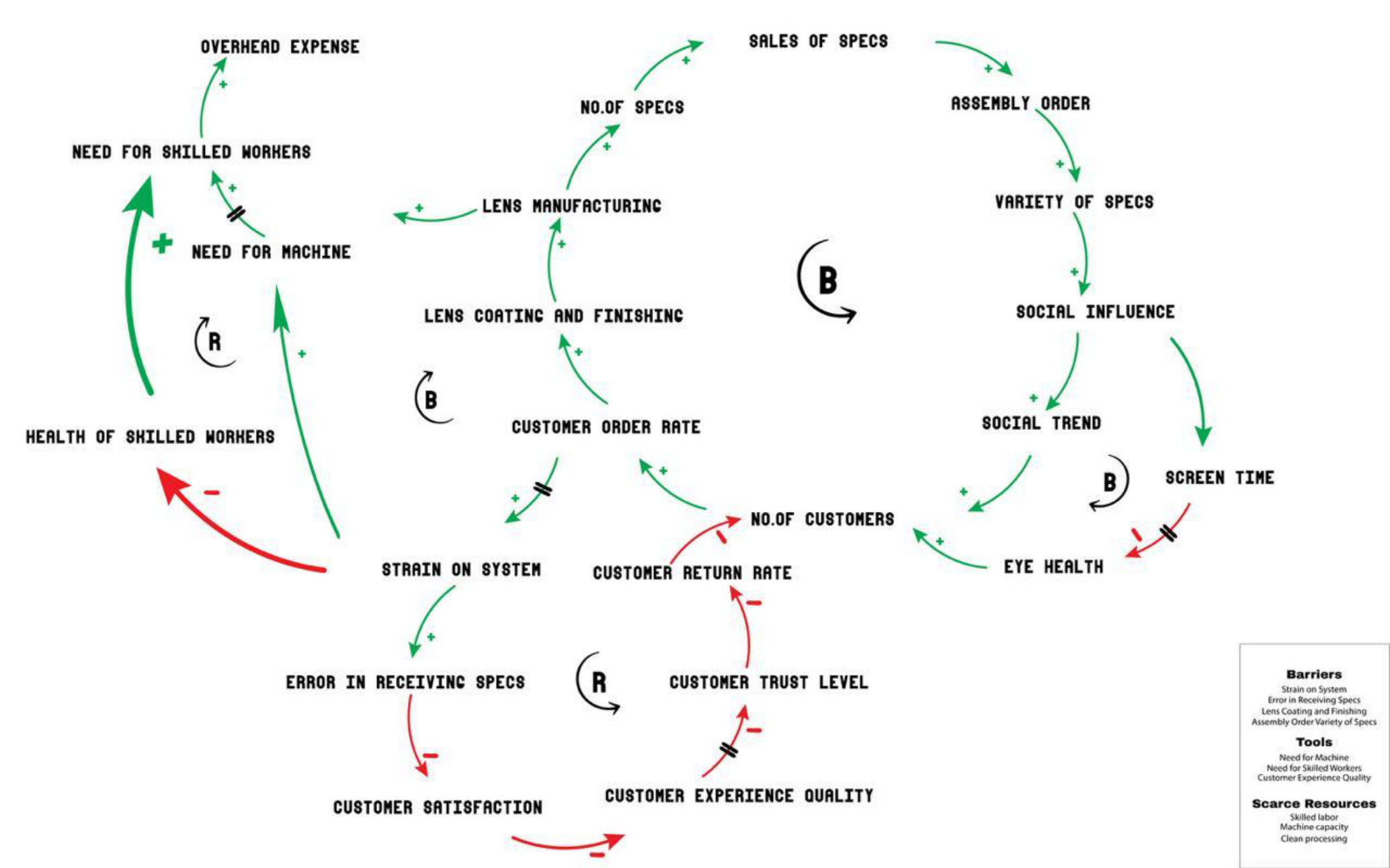 Causal loop diagram mapping reinforcing and balancing loops between demand, production, and worker strain