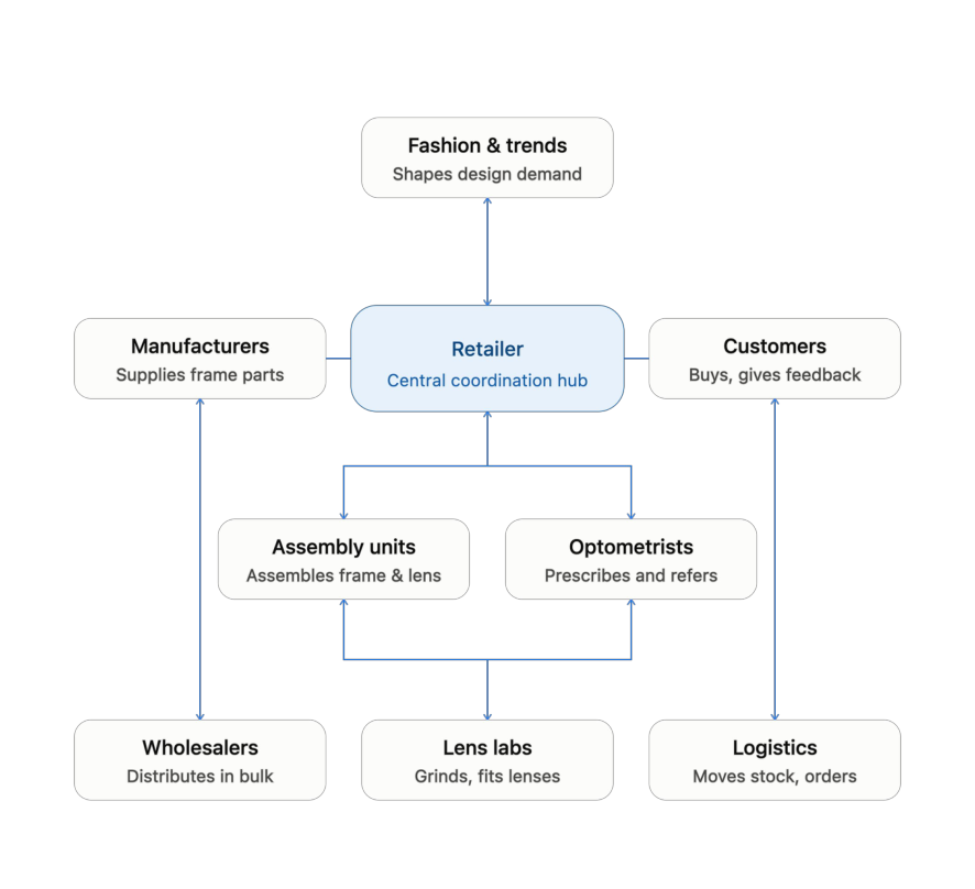 Stakeholder map showing manufacturers, retailer, customers, assembly units, optometrists, wholesalers, lens labs, and logistics