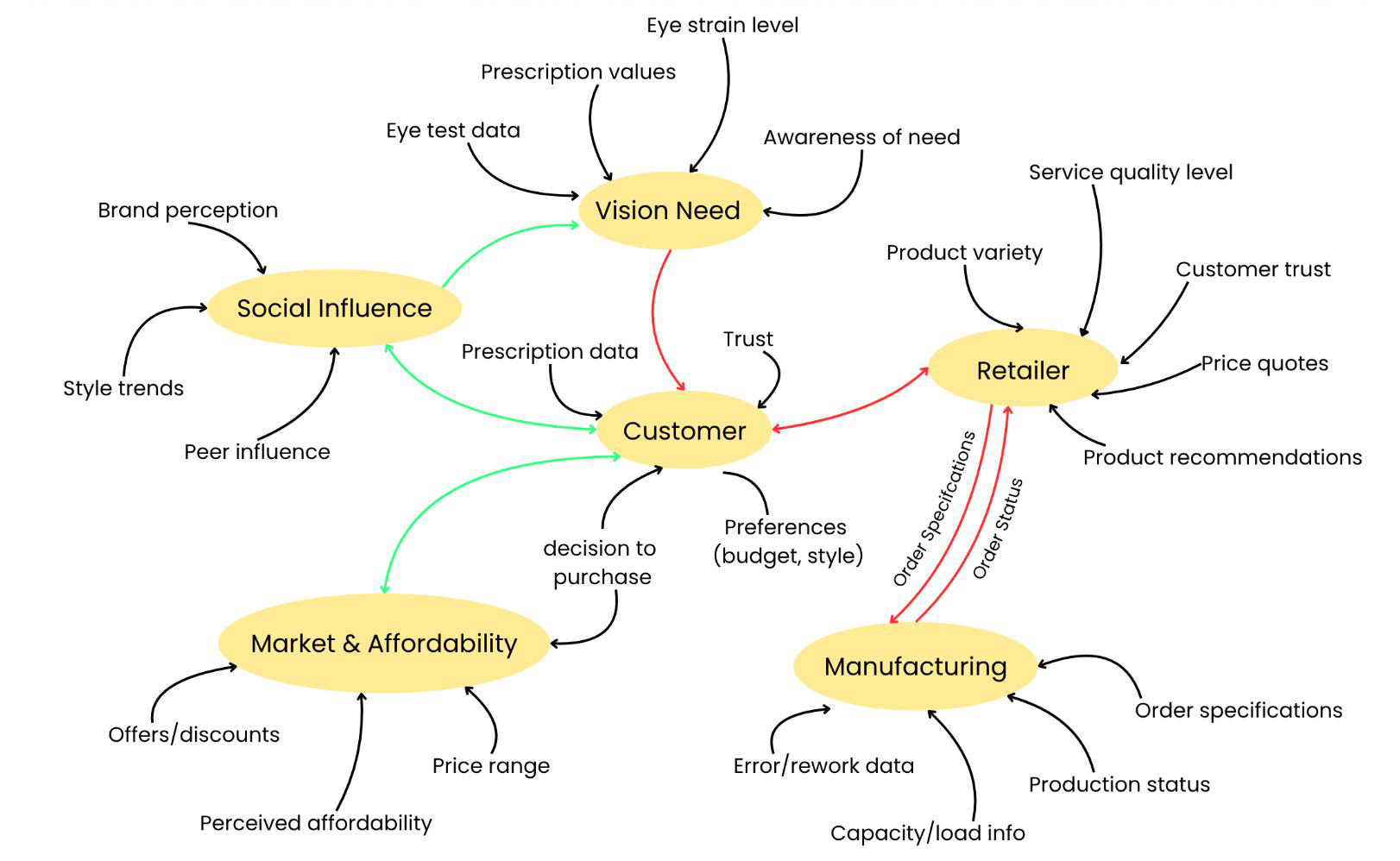 Node diagram showing information exchanged between vision need, customer, retailer, manufacturing, social influence, and market affordability