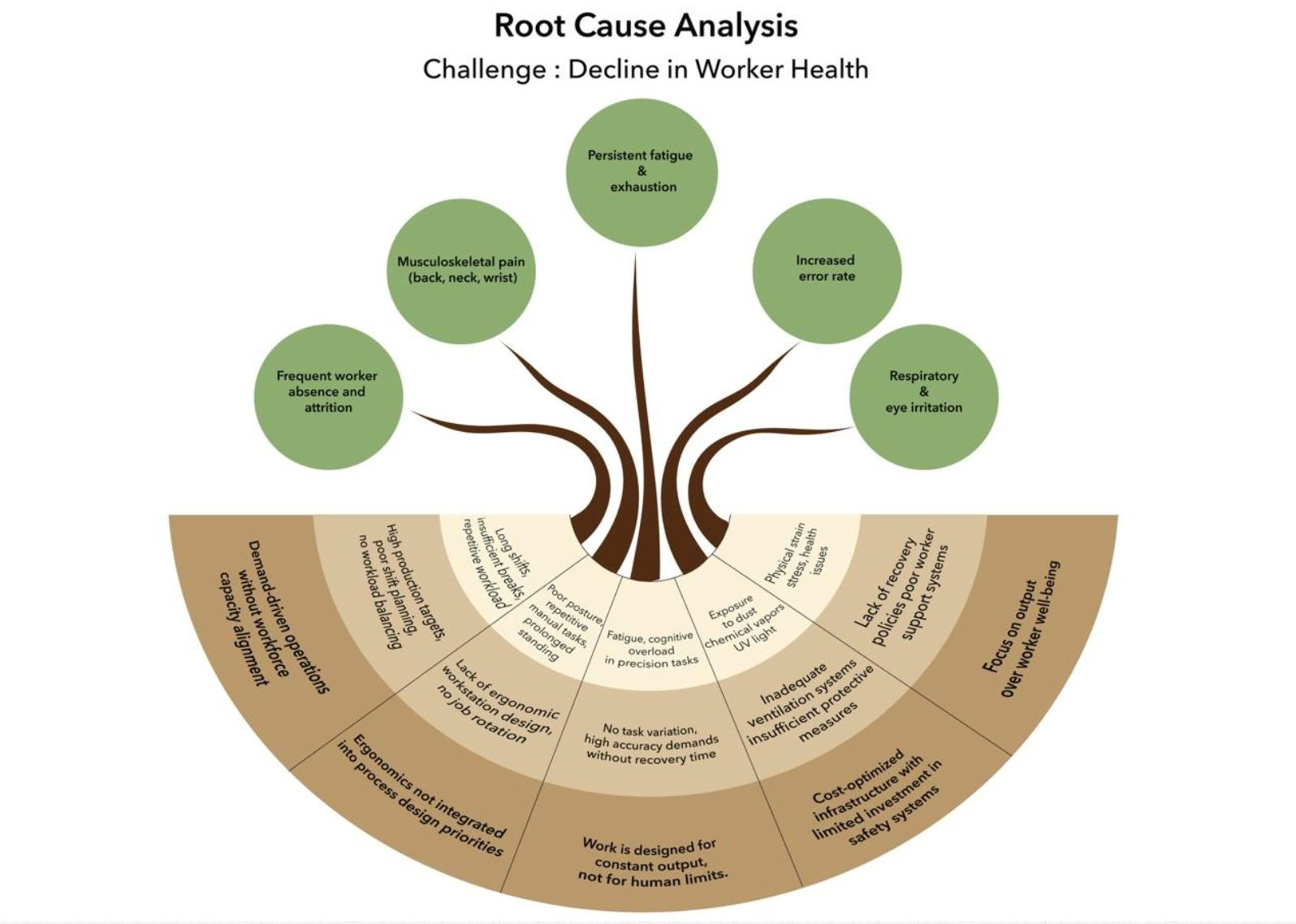 Root cause tree diagram tracing worker-health symptoms back to systemic causes like production targets and ergonomic design