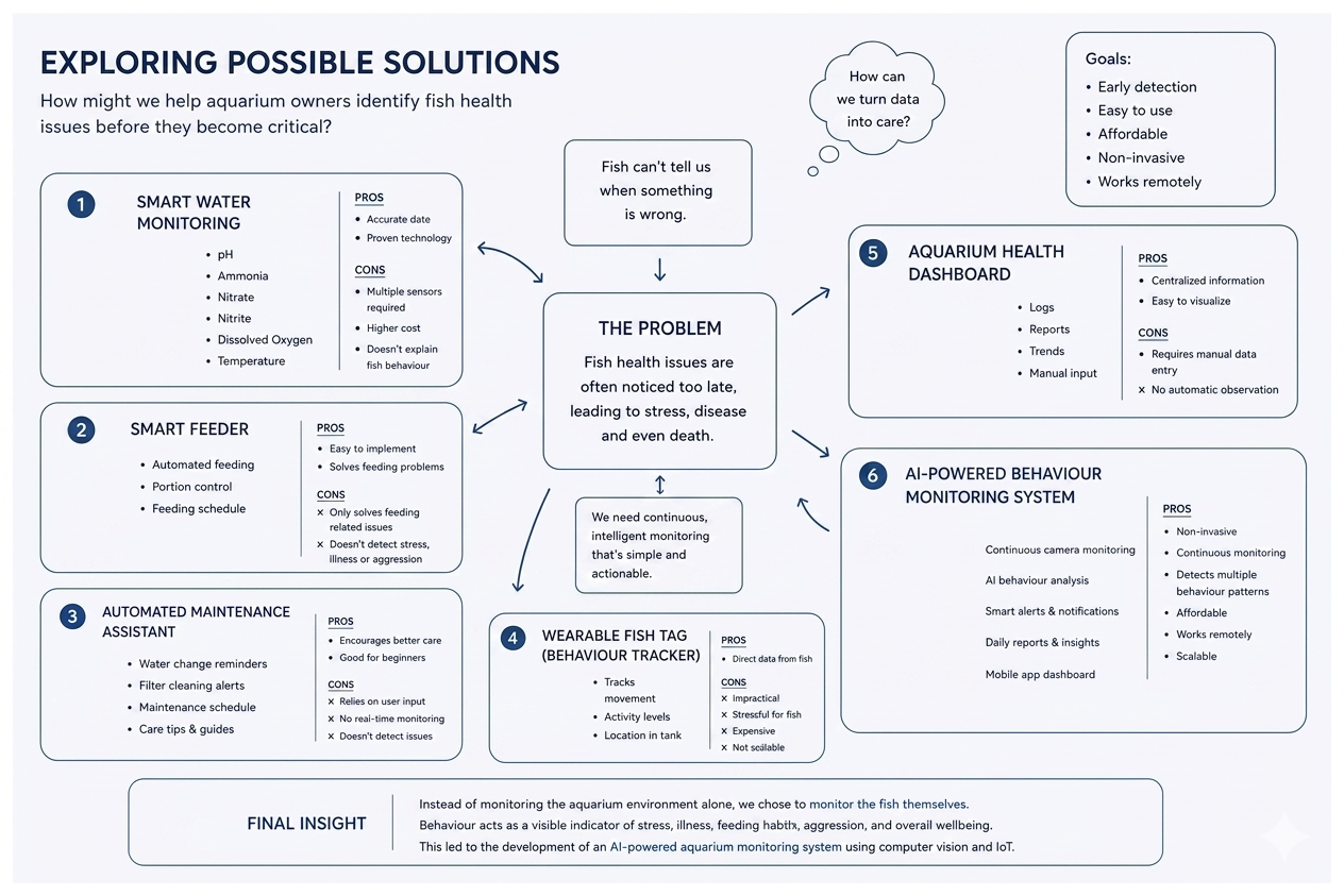 Board exploring six possible solution directions before converging on an AI-powered behaviour monitoring system