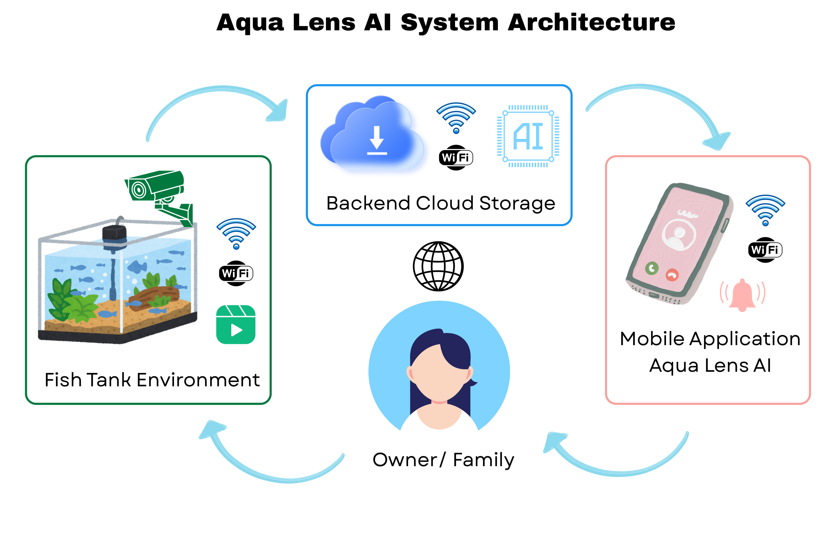 Aqua Lens AI system architecture diagram showing the fish tank, backend cloud storage, mobile app, and owner in a loop